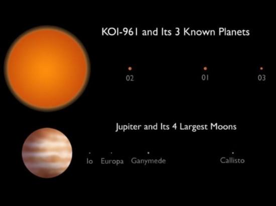 KOI-961恒星系統(tǒng)中的三顆行星直徑分別僅為地球的0.78、0.73和0.57倍