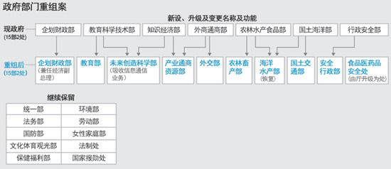 　　韓國(guó)新政府重組案。（圖片來(lái)源：韓國(guó)《朝鮮日?qǐng)?bào)》）
