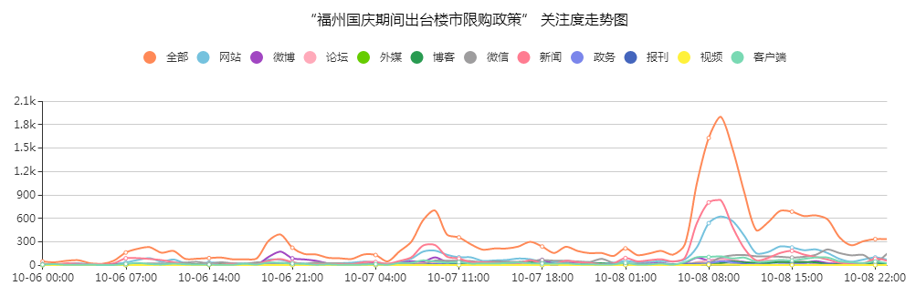 “福州出臺(tái)樓市限購政策”關(guān)注度走勢圖