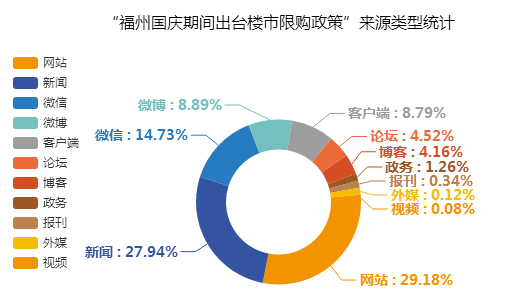 “福州出臺(tái)樓市限購政策”來源類型統(tǒng)計(jì)圖