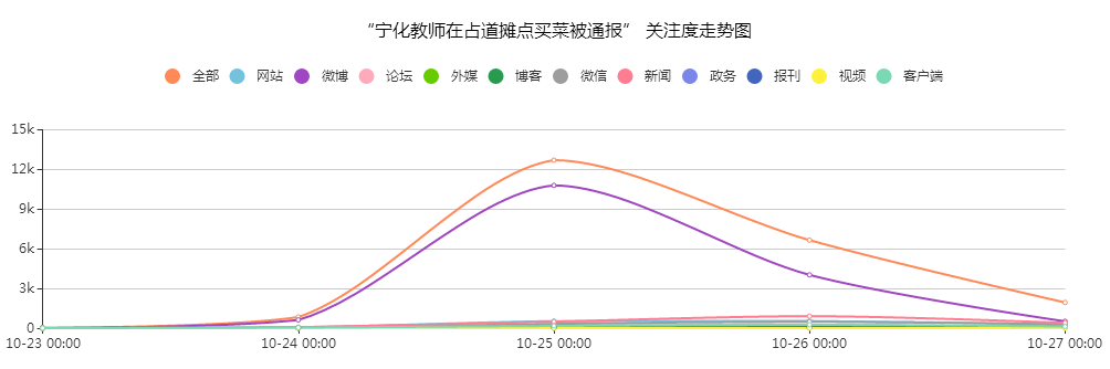 “寧化教師在占道攤點(diǎn)買菜被通報”關(guān)注度走勢圖