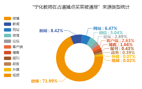 “寧化教師在占道攤點(diǎn)買菜被通報”來源類型統(tǒng)計圖