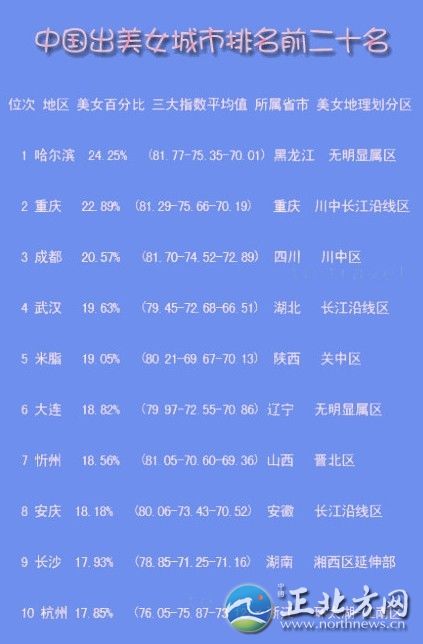 中國出美女城市排行 揭秘各省第一白富美女星【組圖】哪座城市的女孩長得最美?哪座城市的女性最有韻味?最近，一份“2012中國出美女城市排名前二十名”的排行榜在網(wǎng)上火了!排前三名的依次是：哈爾濱、重慶、成都，揚州位列第14位。記者看到，榜單列出了位次、地區(qū)、美女百分比、三大指數(shù)(即長相指數(shù)、打扮指數(shù)、韻味指數(shù))平均值、所屬省市、美女地理劃分區(qū)。