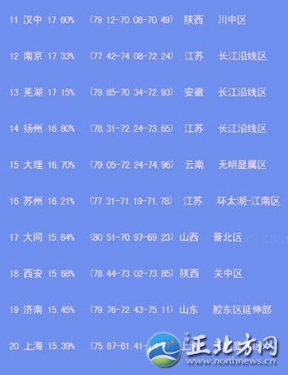 中國出美女城市排行 揭秘各省第一白富美女星【組圖】“經(jīng)過300位‘磚家’一年來的辛勤工作，倍受網(wǎng)友關(guān)注的中國美女出產(chǎn)地排名最終完成了……”最近，一份“2012中國出美女城市排行榜”在網(wǎng)上熱傳，并引起瘋狂轉(zhuǎn)發(fā)。這份榜單上，上榜城市共20個，哈爾濱列榜首，江蘇省僅南京、揚(yáng)州、蘇州榜上有名。揚(yáng)州排第14位，美女百分比是16.80%。此外，從單項(xiàng)指數(shù)看，揚(yáng)州美女的韻味指數(shù)超過總分排名第一的哈爾濱。