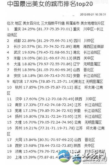 中國出美女城市排行 揭秘各省第一白富美女星【組圖】這份排行榜依據(jù)美女所占百分比排名，位列第一的哈爾濱為24.25%，揚州為16.80%。再細看三大指數(shù)平均值，揚州分別為78.31、72.24、73.65。另外，哈爾濱美女在長相指數(shù)上排名第一，為81.77;排名第20位的上海美女，打扮指數(shù)最高;揚州女孩韻味指數(shù)73.65，超過總分排名第一的哈爾濱，名列前茅。